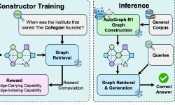 Featured image of post From Good to Useful: Introducing AutoGraph-R1, the AI That Learns to Build Better Knowledge Graphs