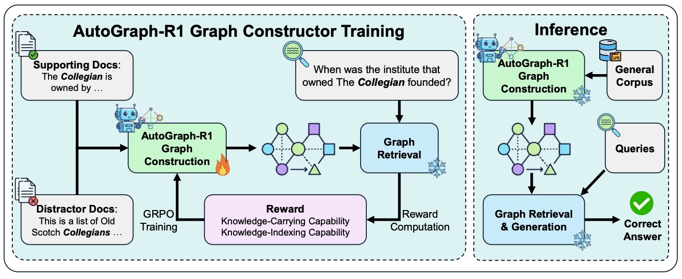 Bridging the Disconnection Between KG Construction and Utility. (A) A KG optimized for intrinsic metrics can be too fragmented for multi-hop QA, causing retrieval to fail. (B) AutoGraph-R1uses an end-task RL reward to build a functionally superior graph, ensuring its structure is optimized to support various graph retrievers for successful reasoning.