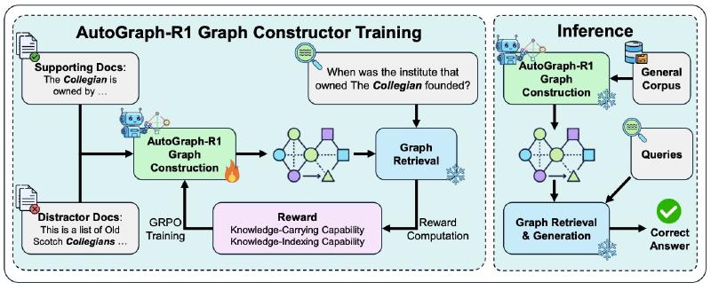 Featured image of post From Good to Useful: Introducing AutoGraph-R1, the AI That Learns to Build Better Knowledge Graphs