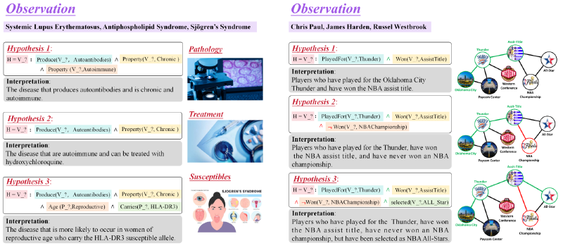 Featured image of post [ICLR'26] Taming the Wild Hypothesis: Introducing Controllable Abductive Reasoning in Knowledge Graphs