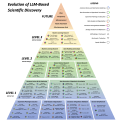Survey in AI-Driven Scientific Discovery