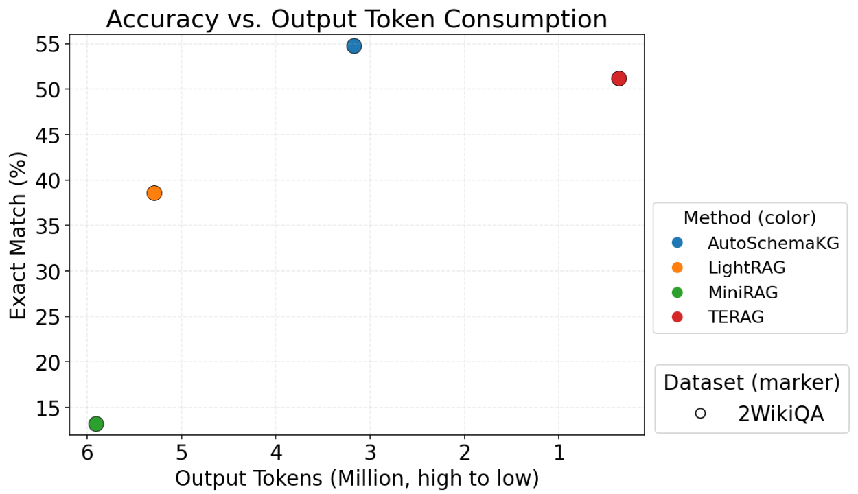 A chart showing Accuracy vs. Output Tokens. TERAG is in the top-left, indicating high accuracy and low token consumption. Other methods like AutoSchemaKG are further to the right (higher cost), and LightRAG is lower down (lower accuracy).