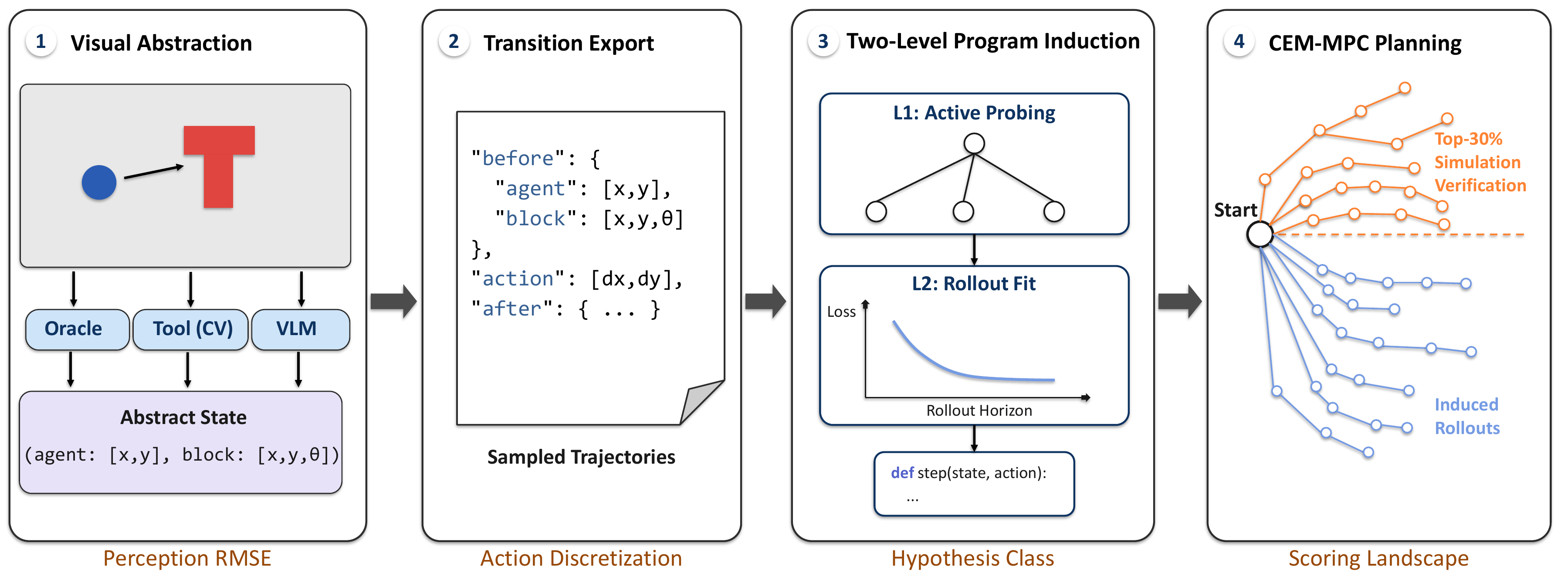 The four-stage VisualPatchWorld pipeline: visual abstraction, transition export, two-level program induction, and CEM-MPC planning.