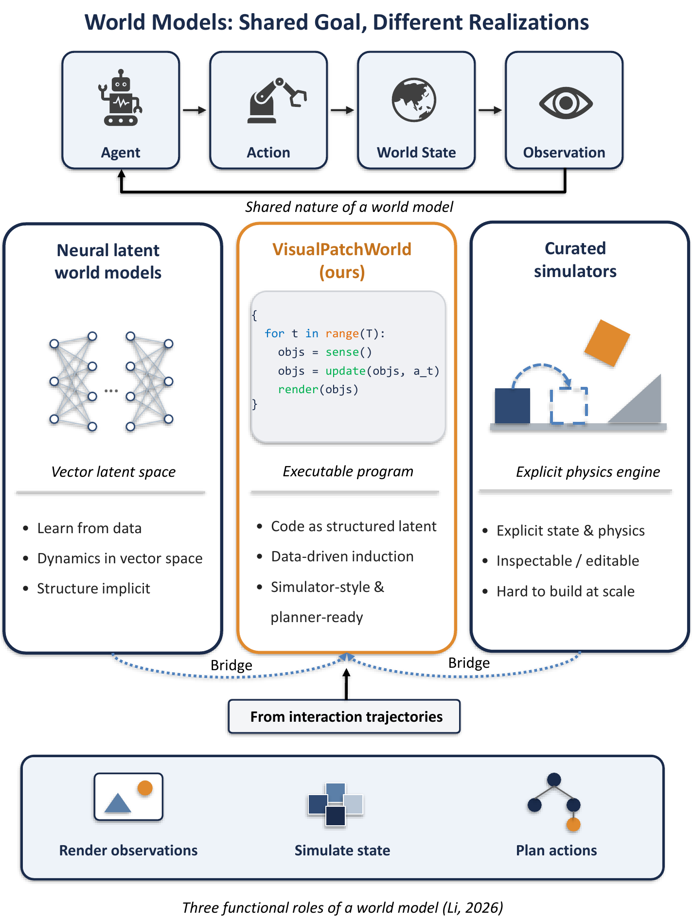 VisualPatchWorld bridges neural latent world models and hand-built simulators with executable programs.