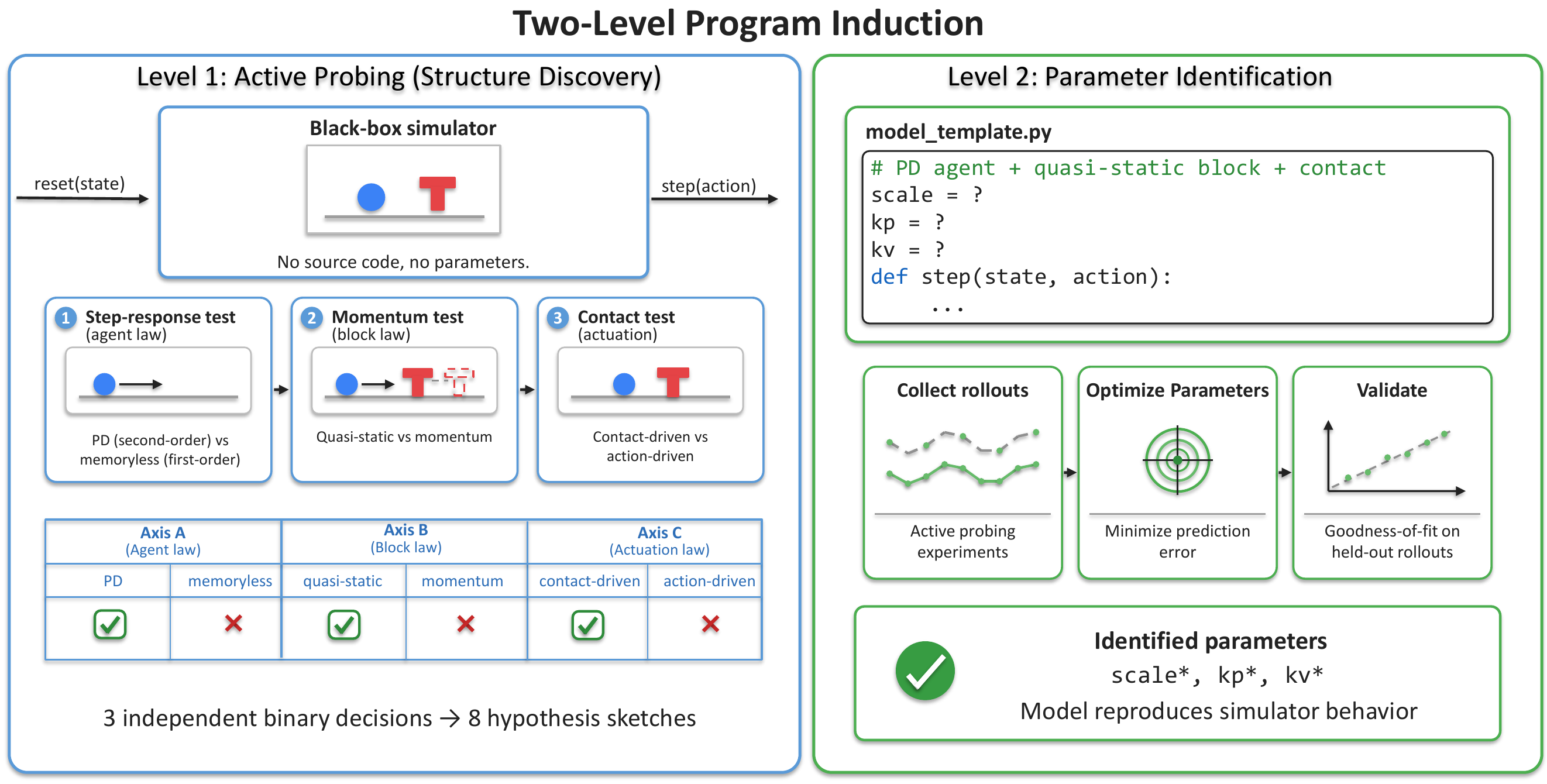 Two-level program induction combines active structure discovery with parameter identification.